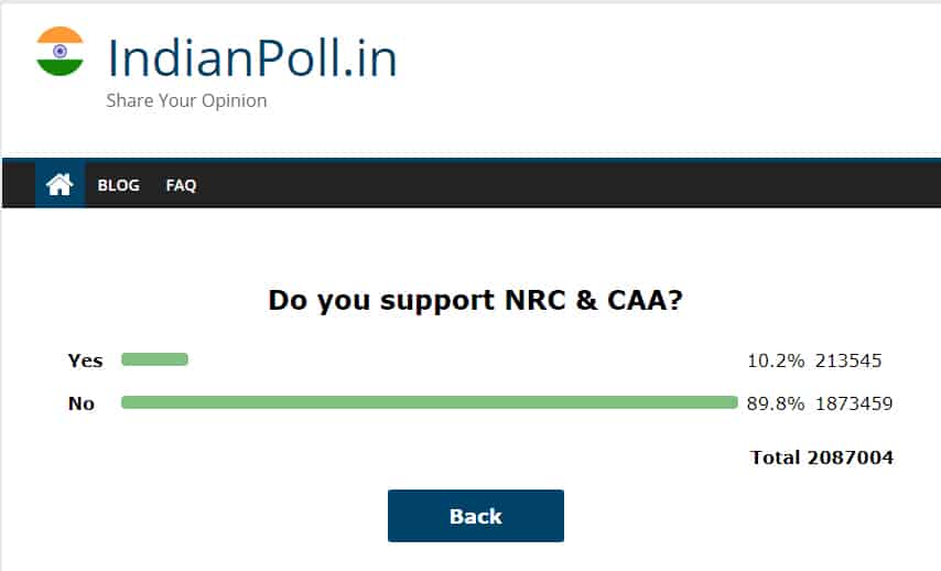 Social media polls on CAA-NRC majority view