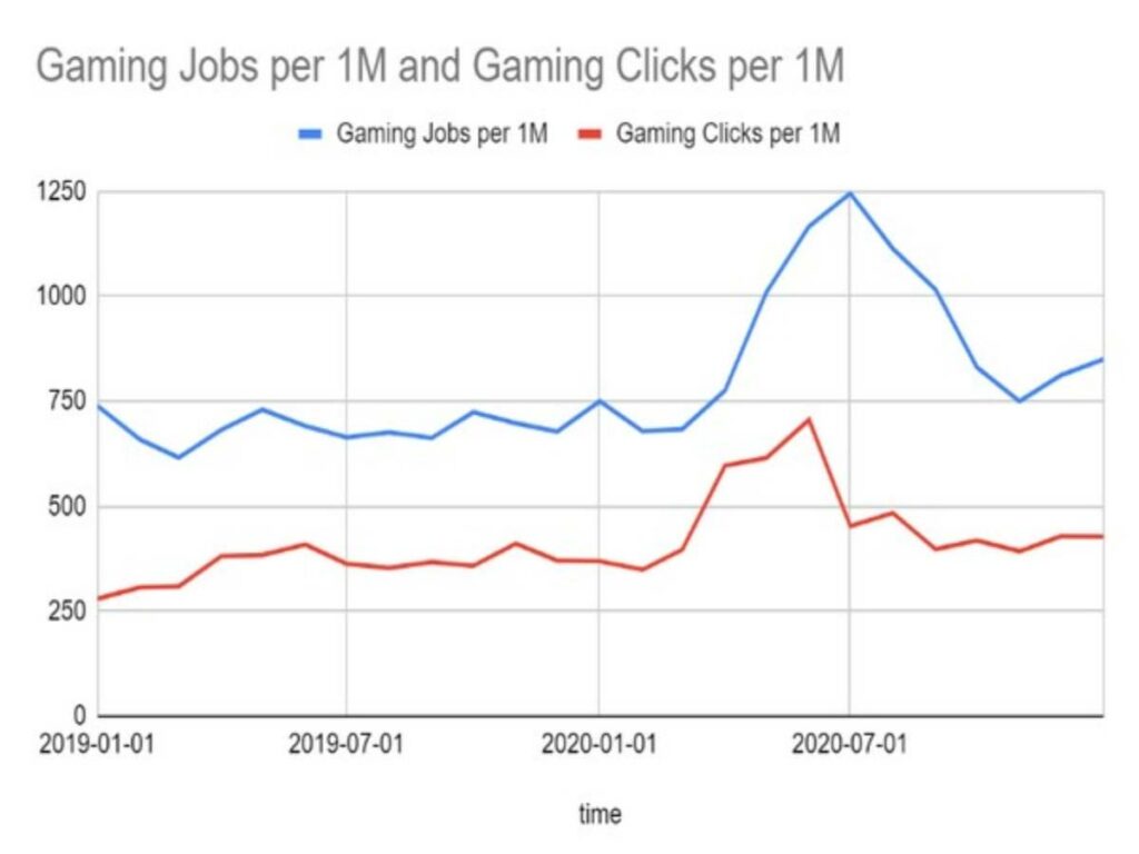 Jobs in game industry in india