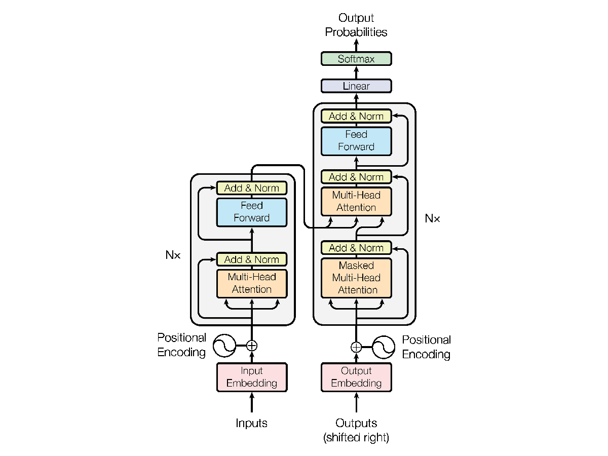 The Architecture of a Transformer Model in Natural Language Processing (NLP)