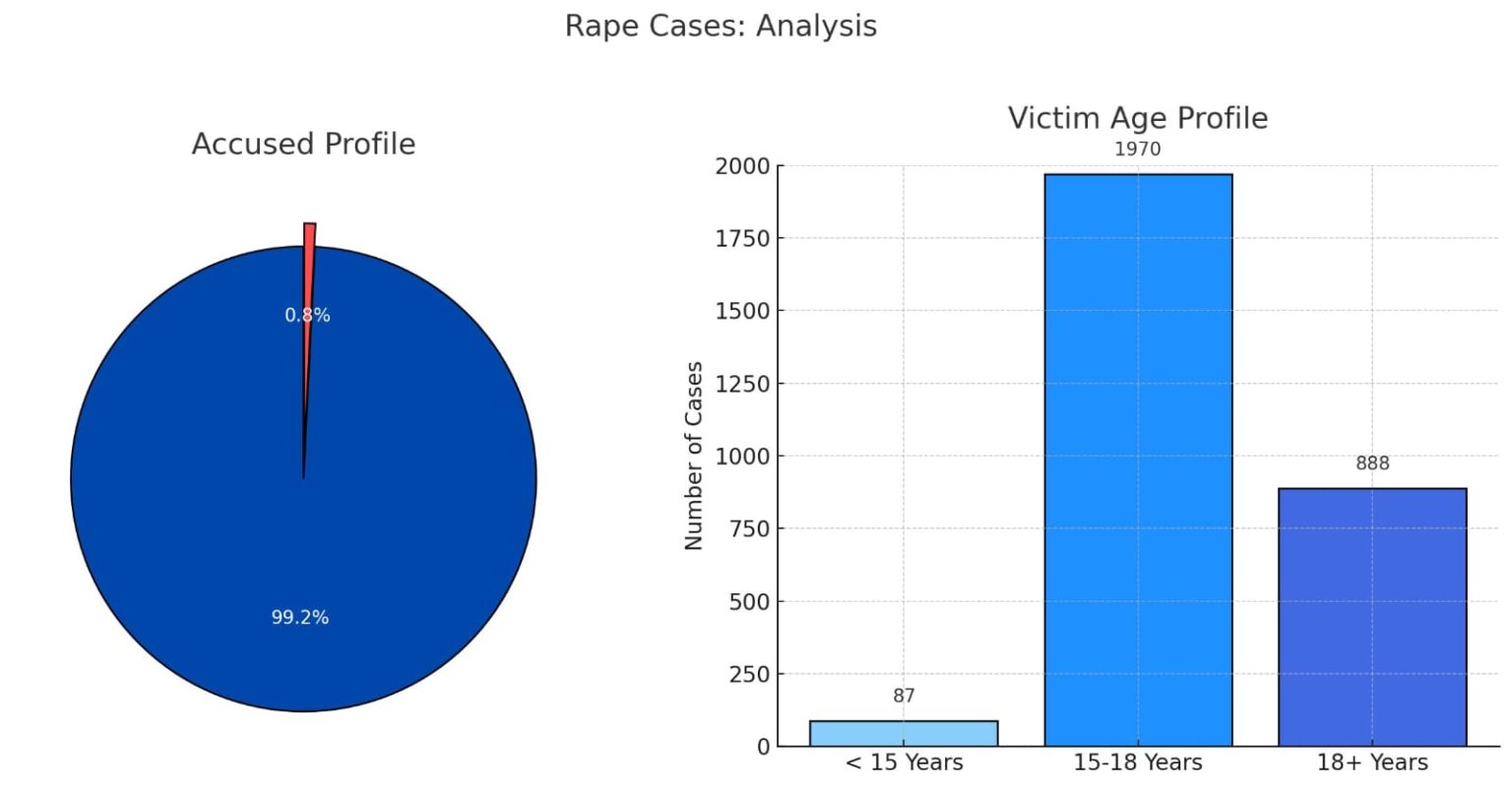 Highest Rape Case Most rape cases in Telangana involve known individuals: Report