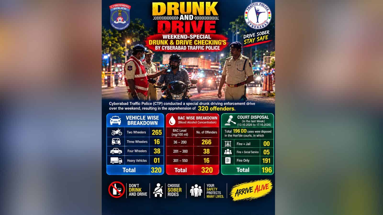 320 booked for drunk driving in Cyberabad over the weekend